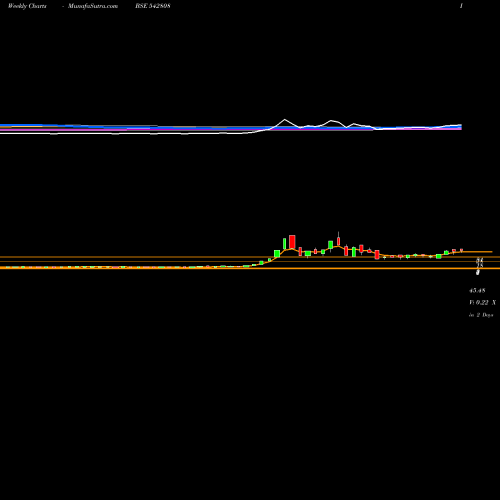 Weekly charts share 542808 NIESSPC BSE Stock exchange 