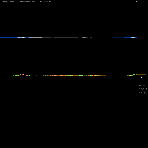 Weekly charts share 542810 NIESSPA BSE Stock exchange 