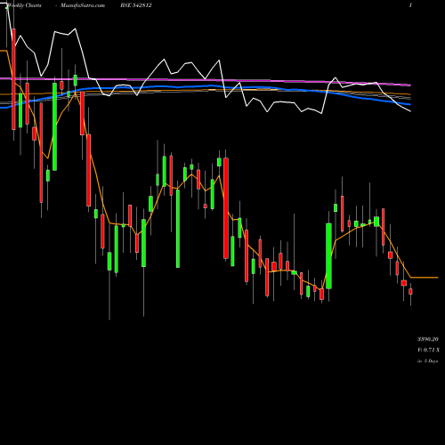 Weekly charts share 542812 FLUOROCHEM BSE Stock exchange 