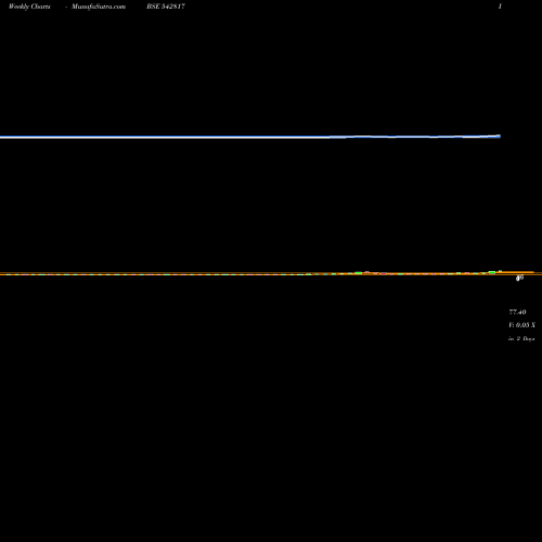 Weekly charts share 542817 NIEHSPI BSE Stock exchange 