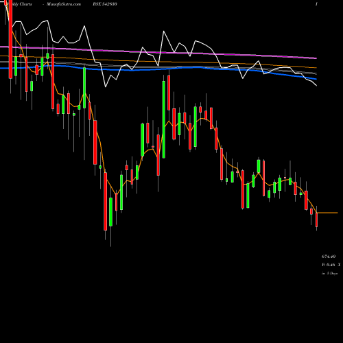 Weekly charts share 542830 IRCTC BSE Stock exchange 