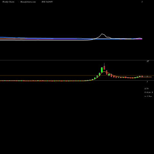 Weekly charts share 542839 NIEHSPD BSE Stock exchange 