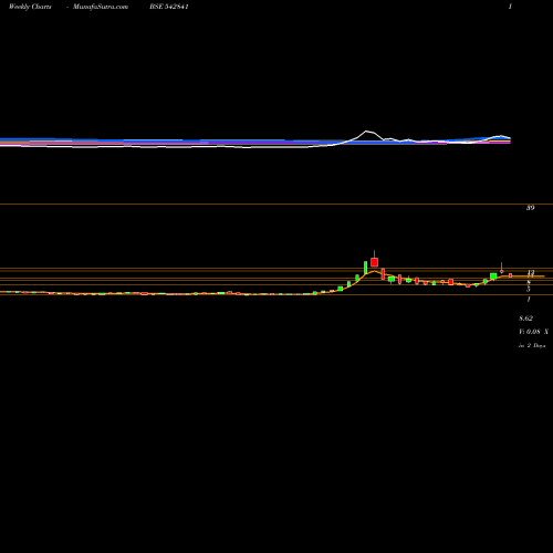 Weekly charts share 542841 NIEHSPE BSE Stock exchange 