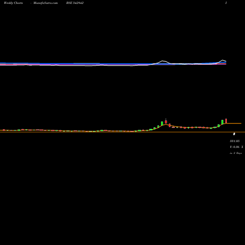 Weekly charts share 542842 NIESSPK BSE Stock exchange 