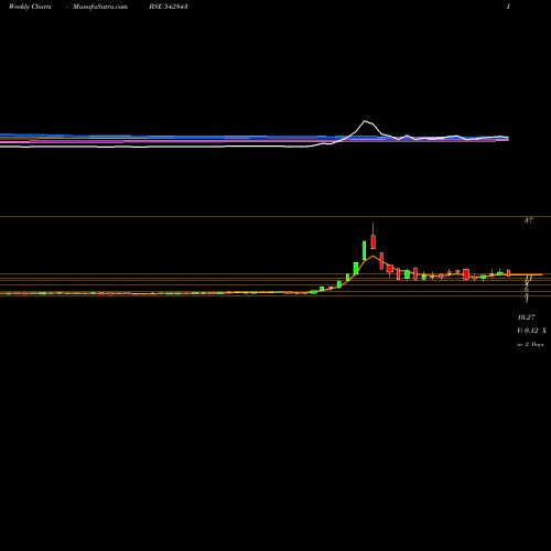 Weekly charts share 542843 NIEHSPG BSE Stock exchange 