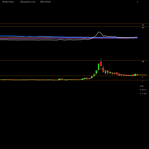 Weekly charts share 542844 NIEHSPH BSE Stock exchange 