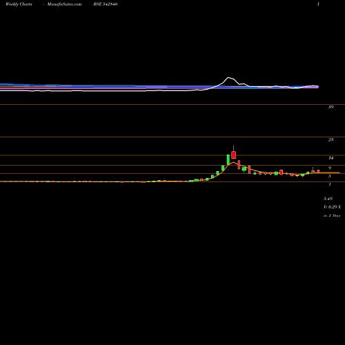Weekly charts share 542846 NIEHSPL BSE Stock exchange 