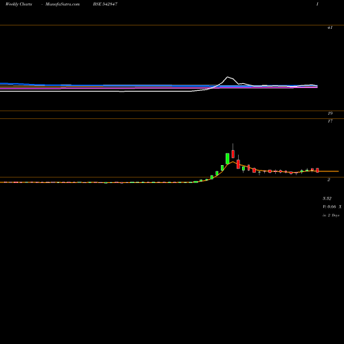 Weekly charts share 542847 NIESSPL BSE Stock exchange 