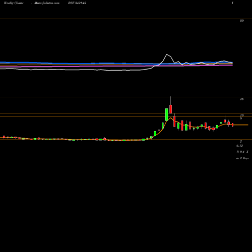 Weekly charts share 542848 NIESSPM BSE Stock exchange 
