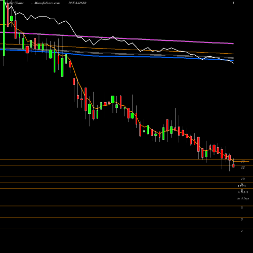 Weekly charts share 542850 GOBLIN BSE Stock exchange 