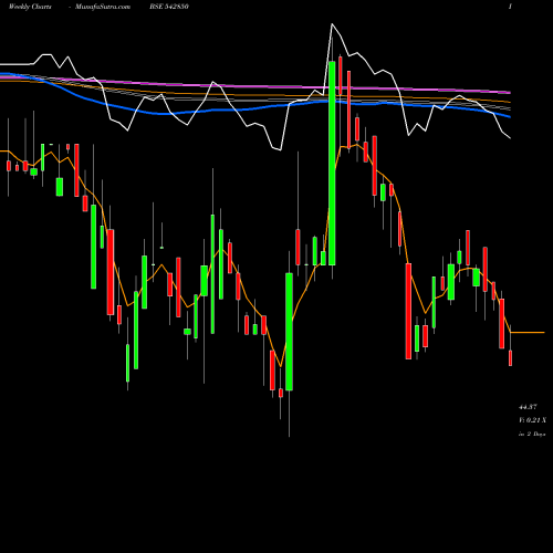 Weekly charts share 542850 GOBLIN BSE Stock exchange 