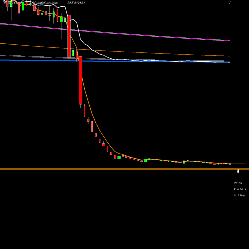 Weekly charts share 542851 GENSOL BSE Stock exchange 