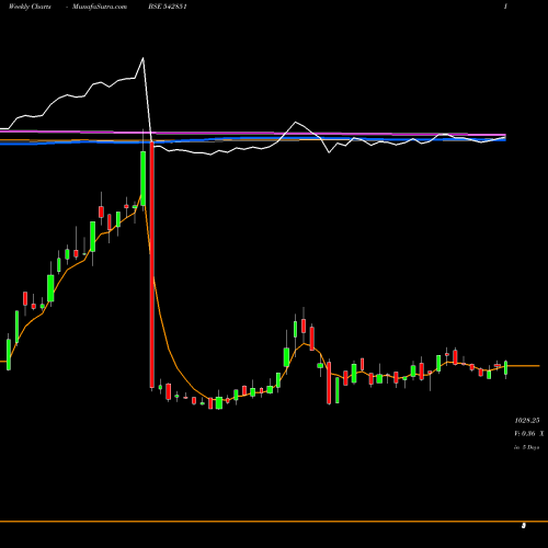 Weekly charts share 542851 GENSOL BSE Stock exchange 