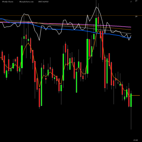 Weekly charts share 542852 VISHWARAJ BSE Stock exchange 