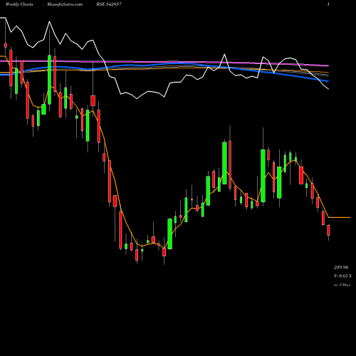 Weekly charts share 542857 GREENPANEL BSE Stock exchange 