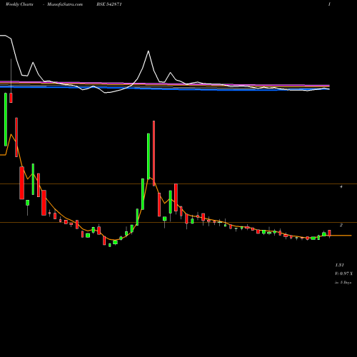 Weekly charts share 542871 ABCRSPRG BSE Stock exchange 