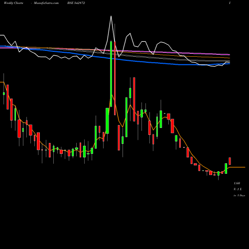 Weekly charts share 542872 ABCRSPDG BSE Stock exchange 