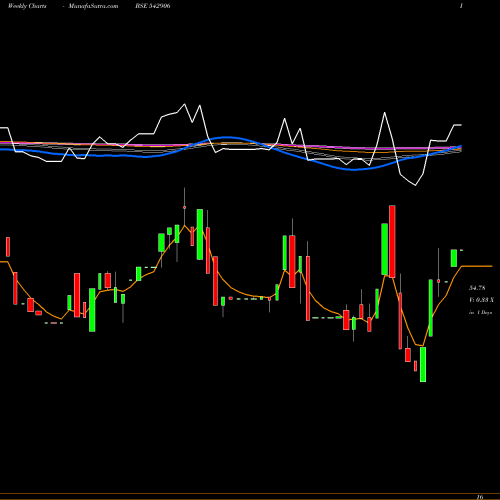 Weekly charts share 542906 EASUN BSE Stock exchange 