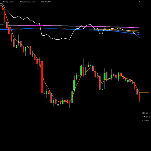 Weekly charts share 542907 PRINCEPIPE BSE Stock exchange 