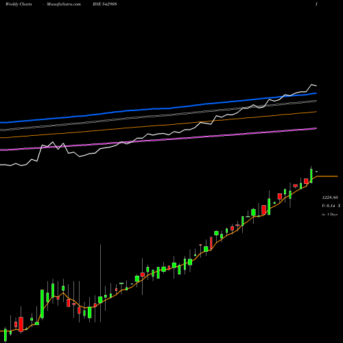 Weekly charts share 542908 EBBETF0423 BSE Stock exchange 