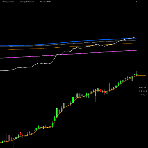 Weekly charts share 542909 EBBETF0430 BSE Stock exchange 