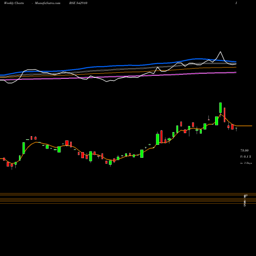 Weekly charts share 542910 VALENCIA BSE Stock exchange 