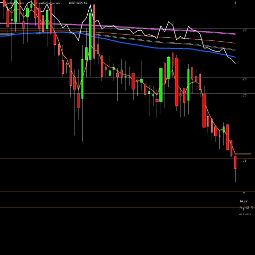 Weekly charts share 542918 GIANLIFE BSE Stock exchange 