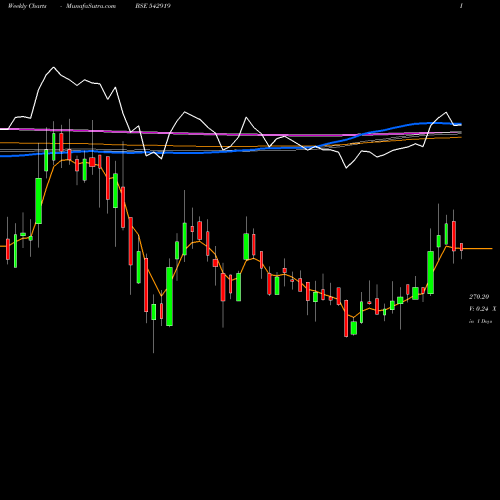 Weekly charts share 542919 ARTEMISMED BSE Stock exchange 