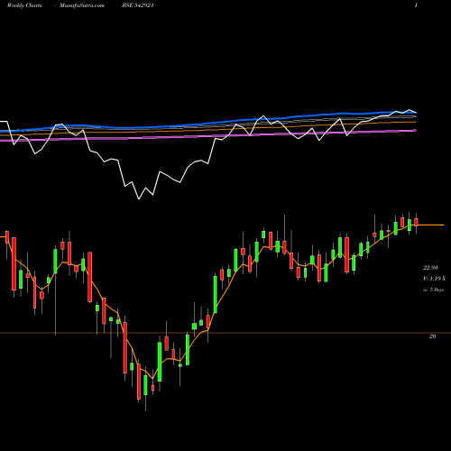 Weekly charts share 542921 ICICIM150 BSE Stock exchange 