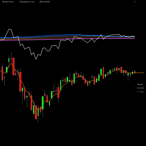 Weekly charts share 542922 MANXT50ETF BSE Stock exchange 
