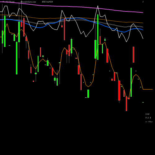 Weekly charts share 542923 TRANWAY BSE Stock exchange 