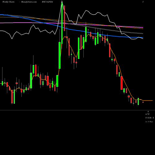 Weekly charts share 542924 JANUSCORP BSE Stock exchange 