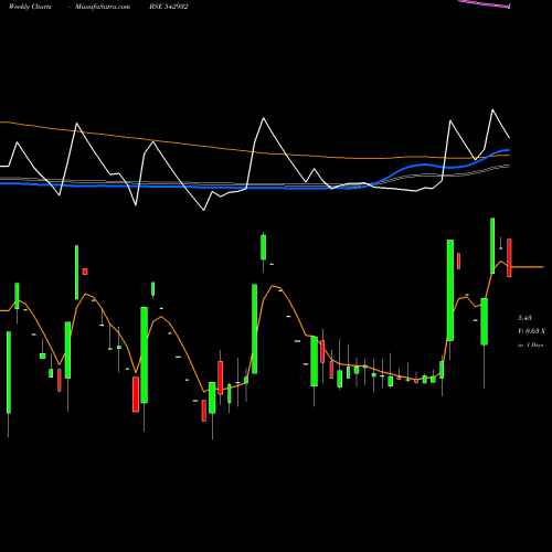 Weekly charts share 542932 BIRLATYRES BSE Stock exchange 