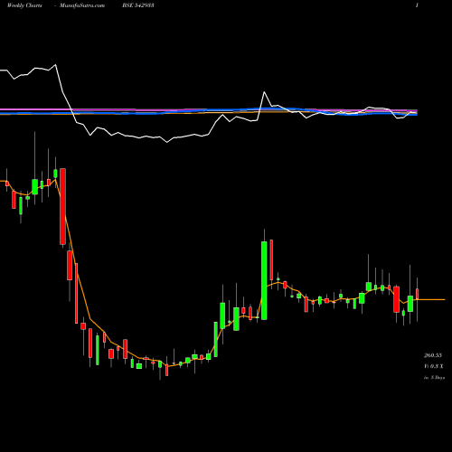 Weekly charts share 542933 UNIVPHOTO BSE Stock exchange 