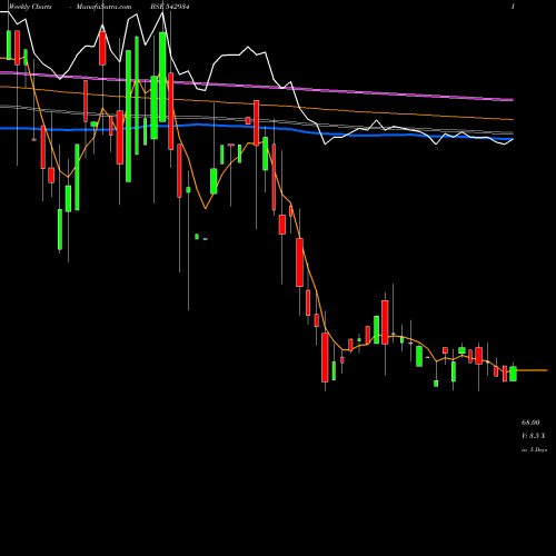 Weekly charts share 542934 CBPL BSE Stock exchange 