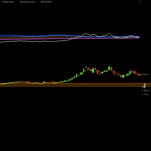 Weekly charts share 542935 ICLORGANIC BSE Stock exchange 