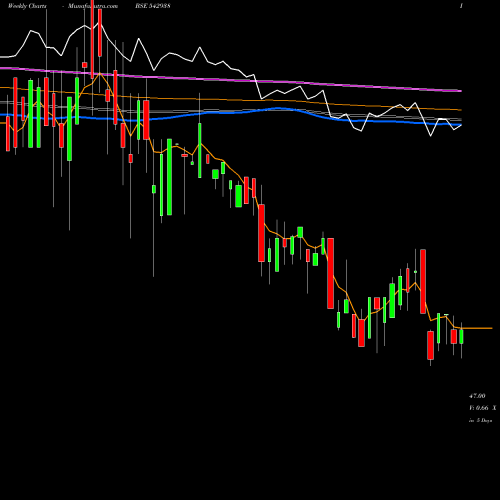 Weekly charts share 542938 OCTAVIUSPL BSE Stock exchange 
