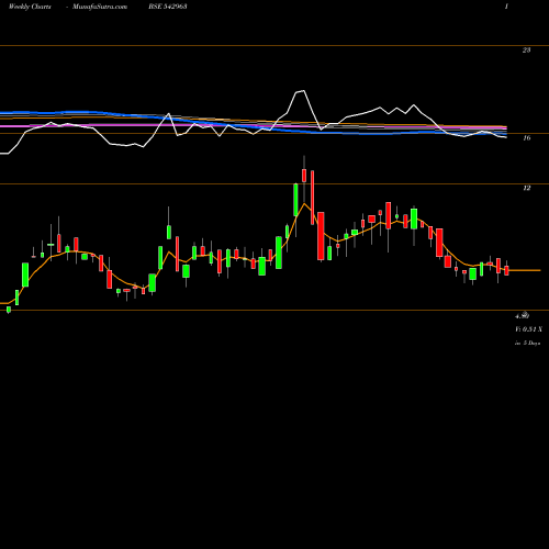 Weekly charts share 542963 06AGG BSE Stock exchange 