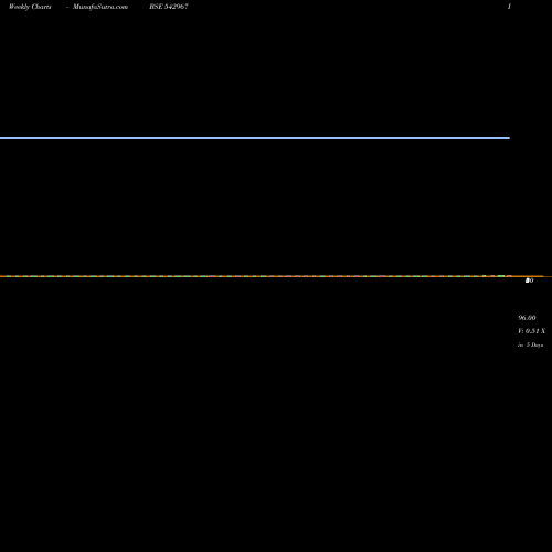 Weekly charts share 542967 06ARD BSE Stock exchange 