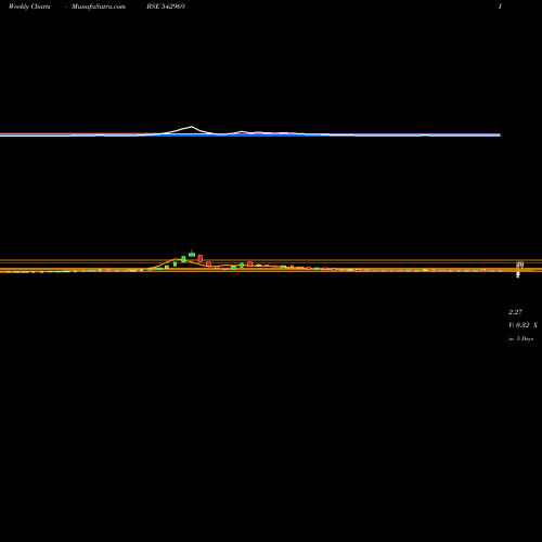 Weekly charts share 542969 06GPG BSE Stock exchange 