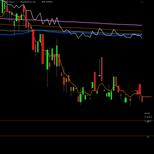 Weekly charts share 543065 SMAUTO BSE Stock exchange 