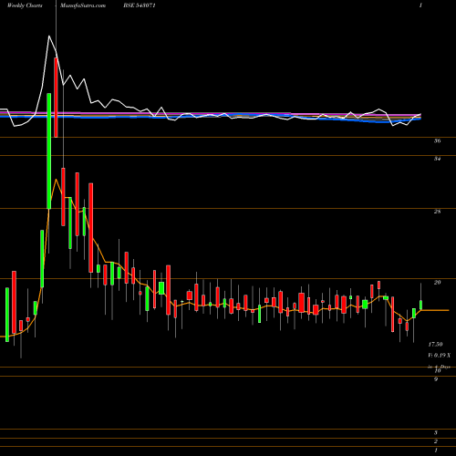 Weekly charts share 543071 07AGG BSE Stock exchange 