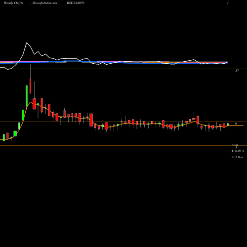 Weekly charts share 543079 07GPG BSE Stock exchange 