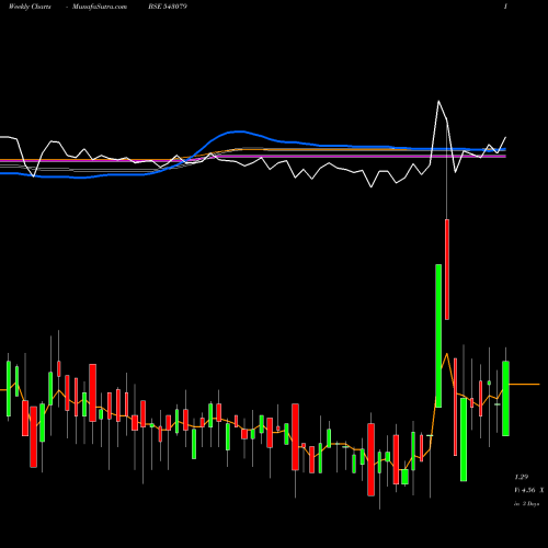 Weekly charts share 543079 07GPG BSE Stock exchange 