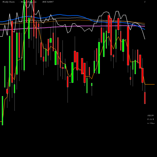 Weekly charts share 543087 09AGG BSE Stock exchange 