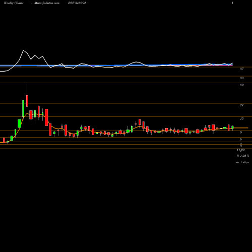 Weekly charts share 543092 09GPG BSE Stock exchange 