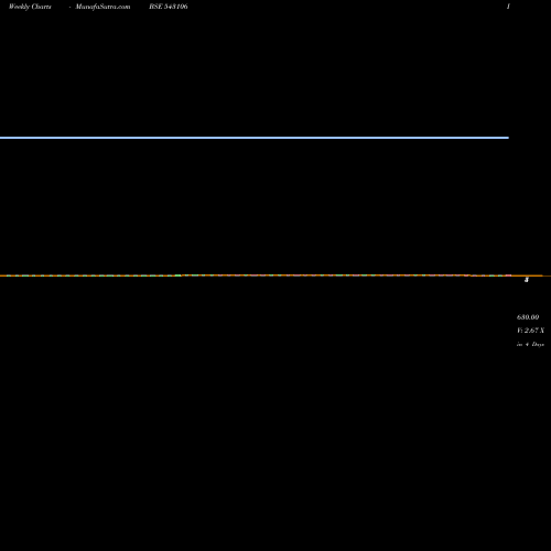 Weekly charts share 543106 UTCRFS2DMP BSE Stock exchange 