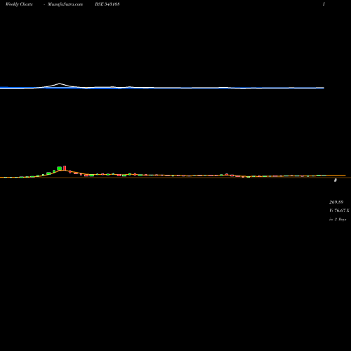 Weekly charts share 543108 UTCRFS2RQP BSE Stock exchange 