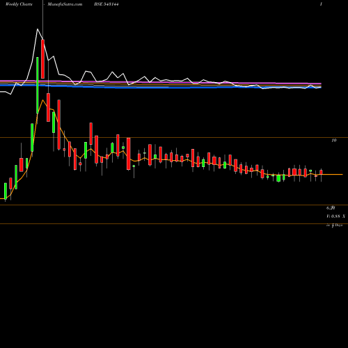 Weekly charts share 543144 08MPD BSE Stock exchange 