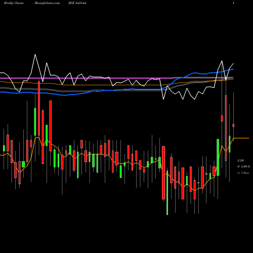 Weekly charts share 543144 08MPD BSE Stock exchange 